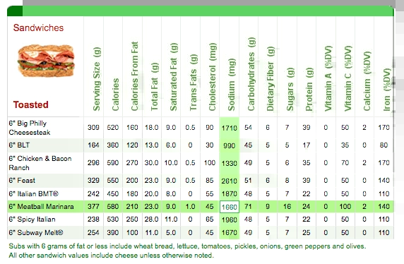 12 Subway Nutrition Facts To Fuel Your Fitness Goals