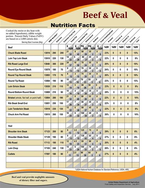 30 Types Of Beef Nutrition Facts For Every Cut Nutrition Advance