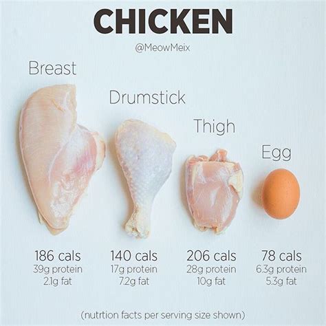 5 Chicken Thigh Macros To Reduce Fat