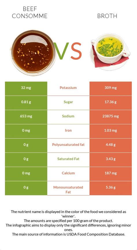 Beef Consomme Vs Broth In Depth Nutrition Comparison