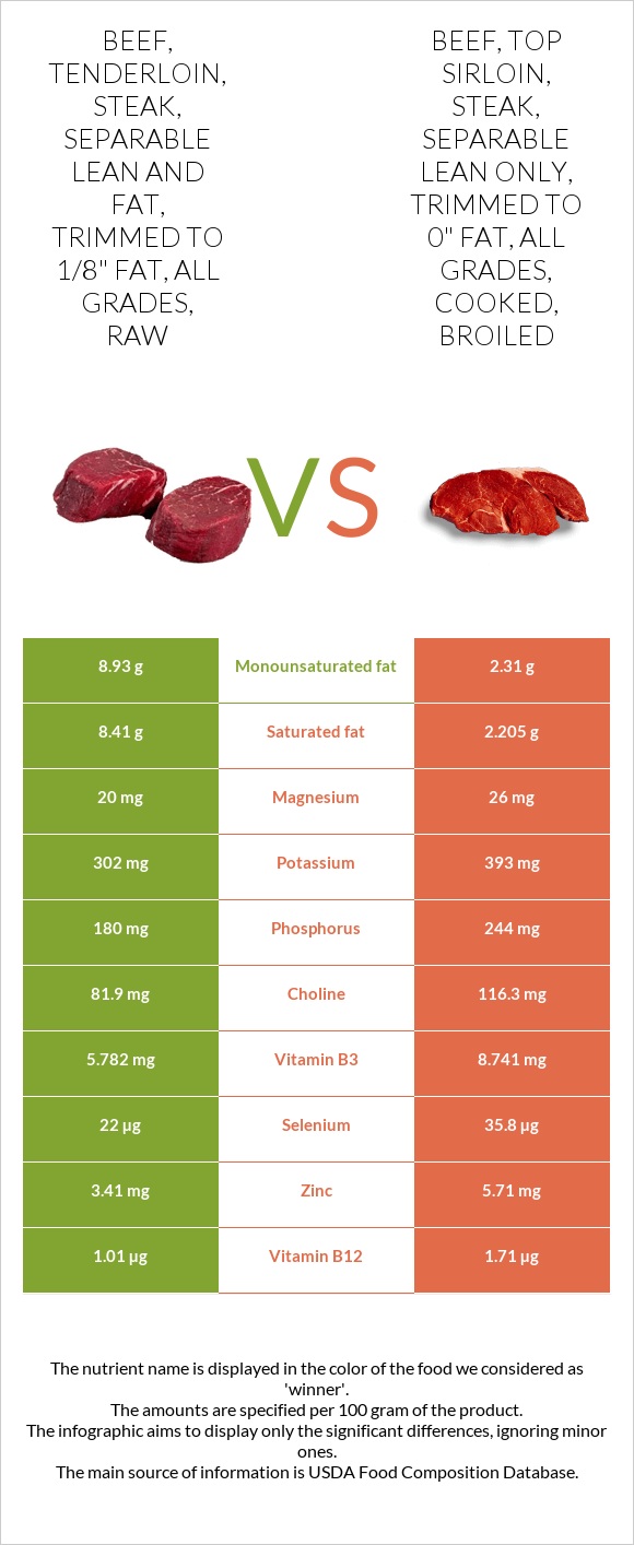 Beef Tenderloin Nutrition: Rich Iron Source