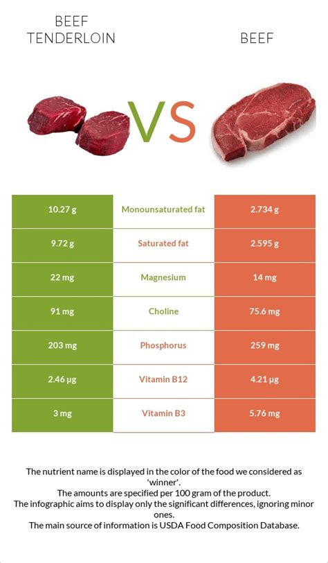 Beef Vs Beef Tenderloin In Depth Nutrition Comparison