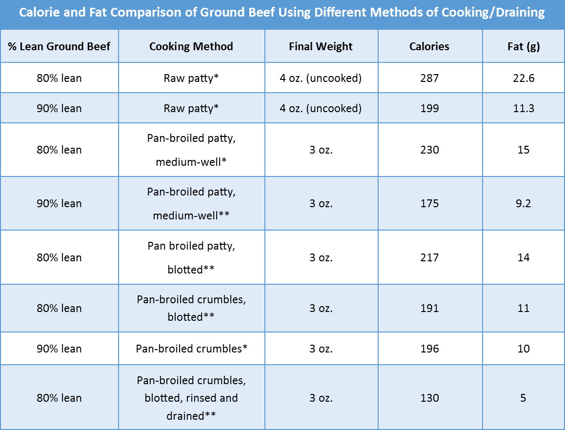 Best Ever Cooked Ground Beef Nutrition Easy Recipes To Make At Home