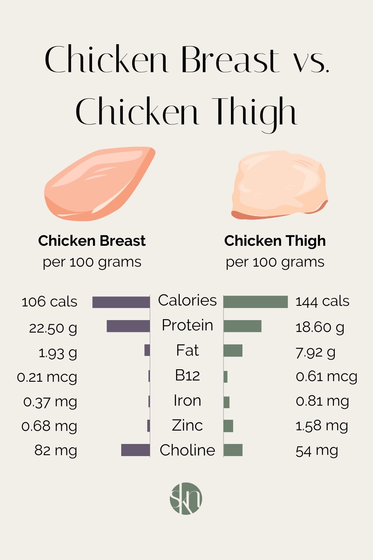 Chicken Thigh Nutrition Information