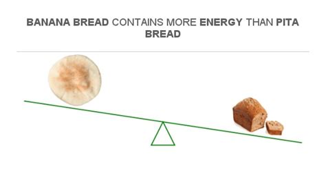 Compare Calories In Pita Bread To Calories In Banana Bread