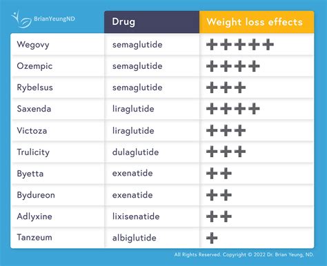 Comparing Glp 1 Agonists For Weight Loss Dr Brian Yeung Nd