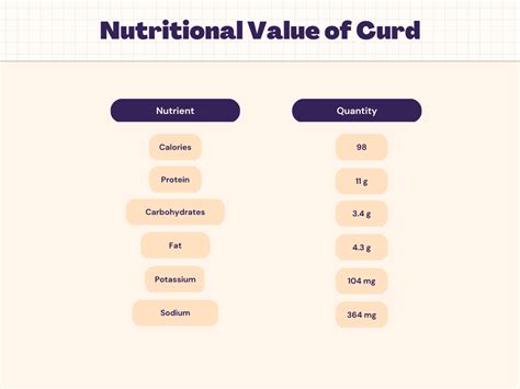 Curd Nutrition Calories Carbs Protein Amp Nutrition Facts Livofy