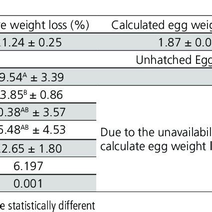 Egg Incubation Weight Loss Calculator