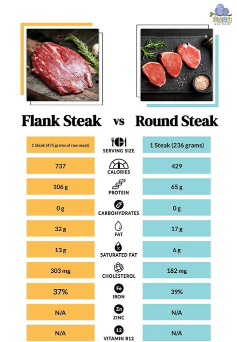 Flank Steak: A Nutrientrich Protein Source