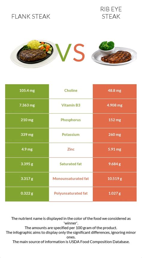 Flank Steak: High In Vitamins And Minerals