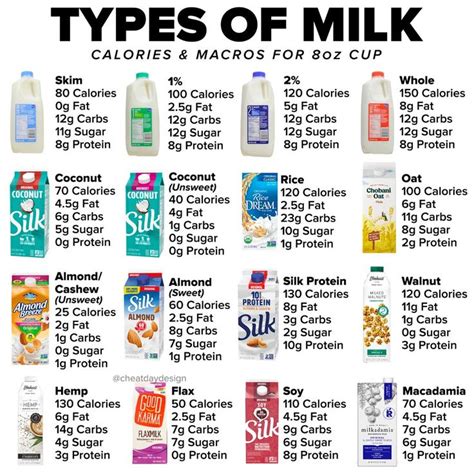 Here S How Many Calories Are In 20 Different Types Of Milk Calorie