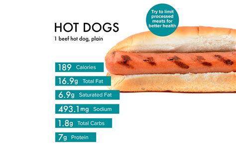 Hot Dog Nutrition Facts Calories And Carbs