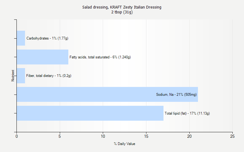 Kraft Zesty Italian Dressing Calories Nutrition Analysis More