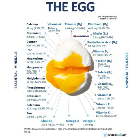 Large Eggs: Packed With Minerals Daily