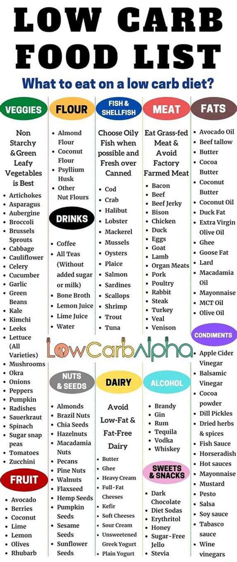 Low Protein Diet Chart Lowcarbbasics Low Carb Grocery Low Carb Grocery List