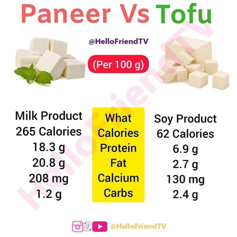 Paneer Nutrition Tips