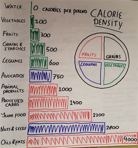 Printable Calorie Density Chart Density Calorie Handout Star