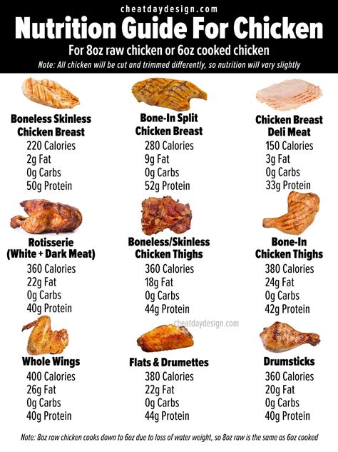 Rotisserie Chicken: A Nutritional Breakdown