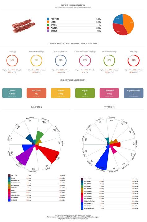 Short Ribs Nutrition Chart Glycemic Index And Rich Nutrients