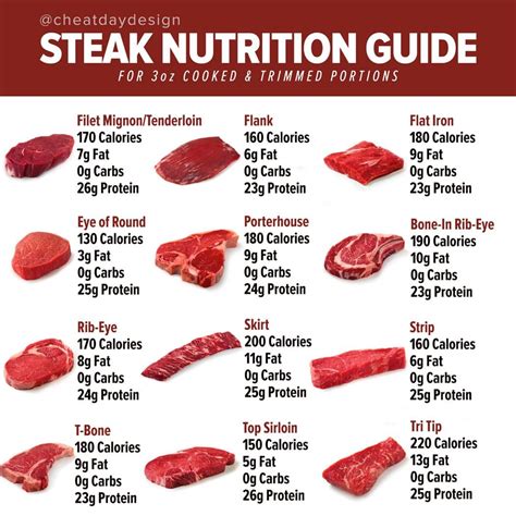 Sirloin Nutrition For Weight