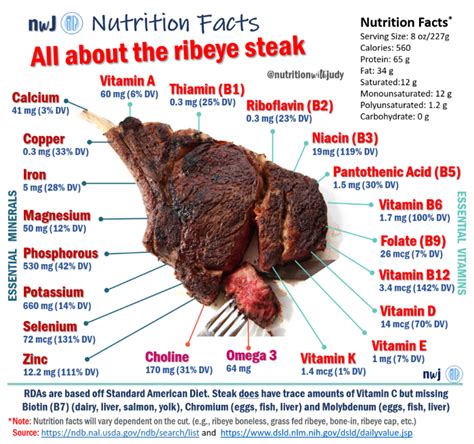 Sirloin Steak Micronutrients