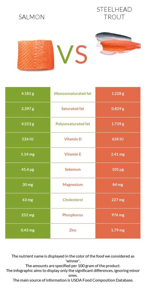 Steelhead Nutrition For Catch Success