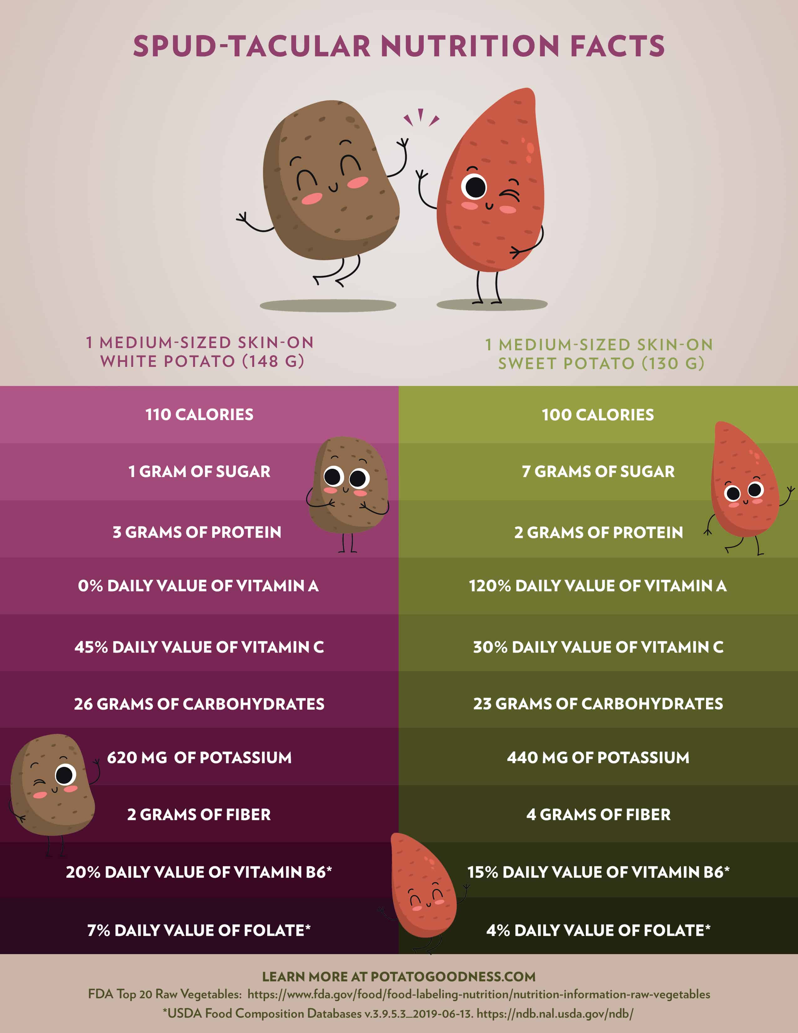 Sweet Potato Nutrition: Unlocking The Power Of White Potatoes