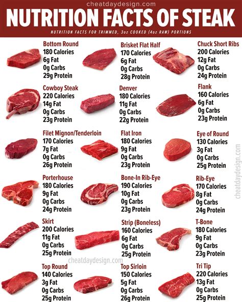 Top Round Steak Nutrition Facts