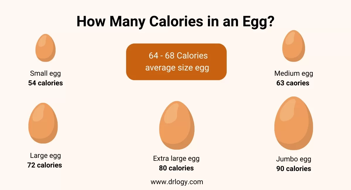 Unraveling The Mystery: Calories In Eggs, Just 72!