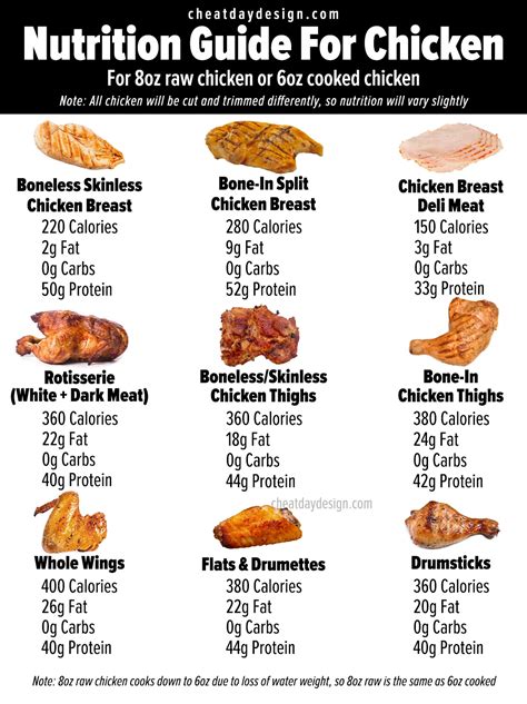 What Are Chicken's Nutritional Benefits? A 100G Breakdown