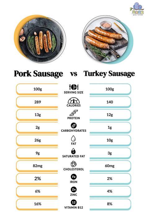 What Are Turkey Sausage Calories Compared? Chart