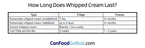 When Does Whipped Cream Expire? Shelf Life Guide